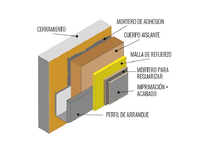 estructura del Sistema de Aislamiento Térmico por el Exterior (SATE)